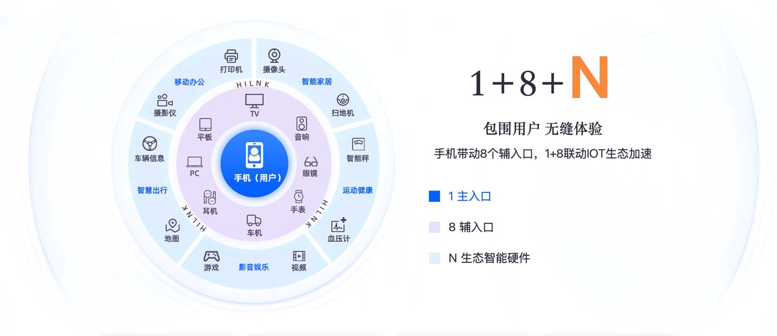 鸿蒙生态 1+8+N 场景