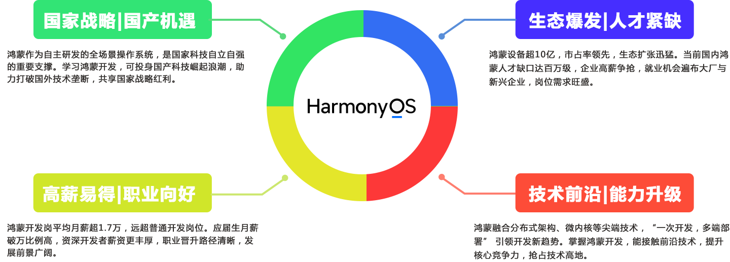 为什么要学习鸿蒙开发